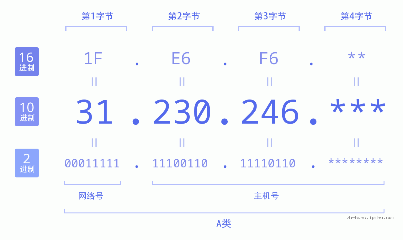 IP地址:31.230.246 数据结构图 二进制 十进制 十六进制 IPv4: 31.230.246 网络类型 网络号 主机号