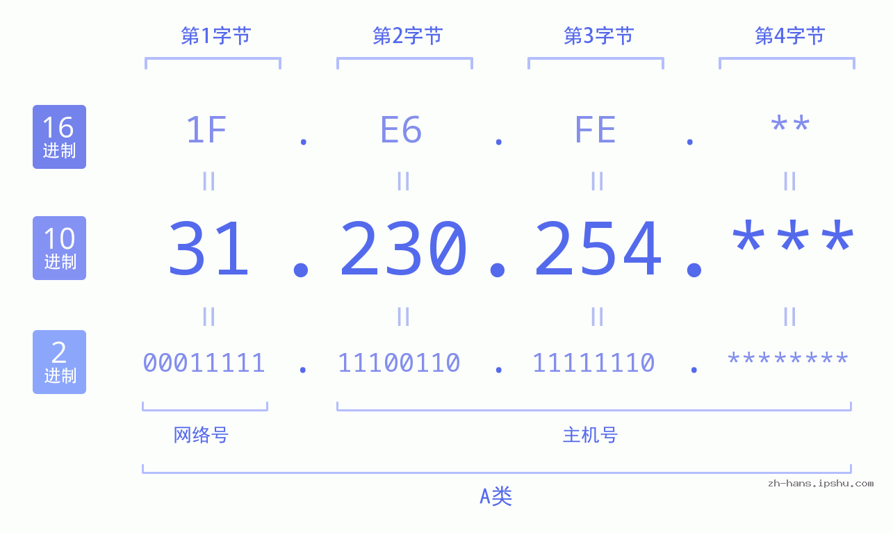 IPv4: 31.230.254 网络类型 网络号 主机号