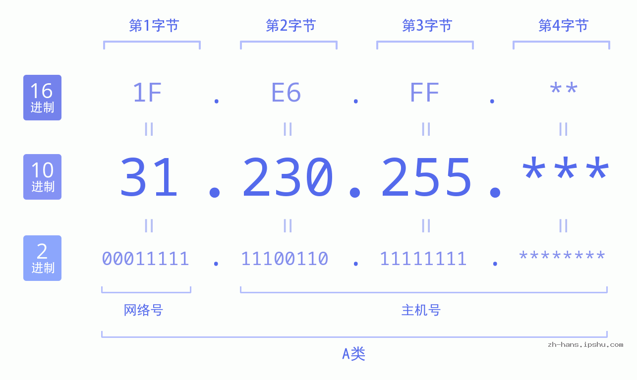IP地址:31.230.255 数据结构图 二进制 十进制 十六进制 IPv4: 31.230.255 网络类型 网络号 主机号