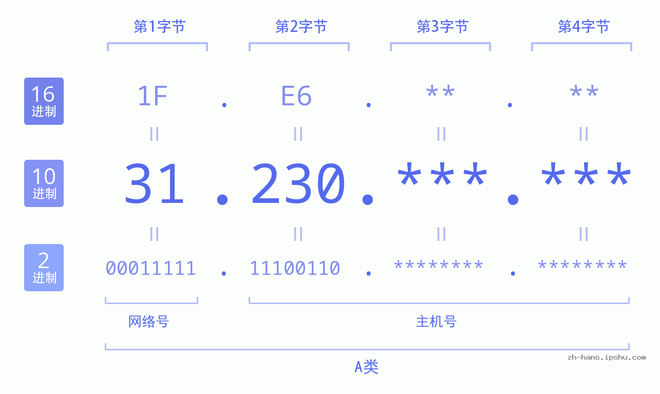 IP地址:31.230 数据结构图 二进制 十进制 十六进制 IPv4: 31.230 网络类型 网络号 主机号