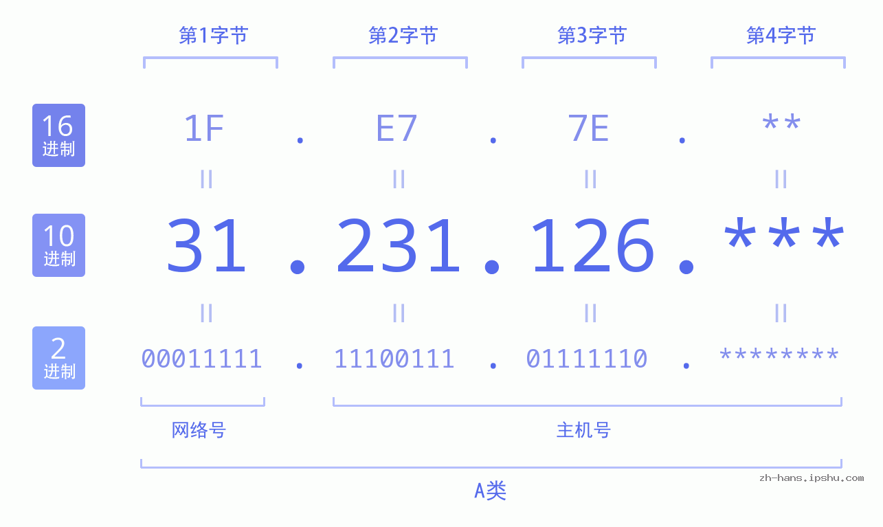IP地址:31.231.126 数据结构图 二进制 十进制 十六进制 IPv4: 31.231.126 网络类型 网络号 主机号