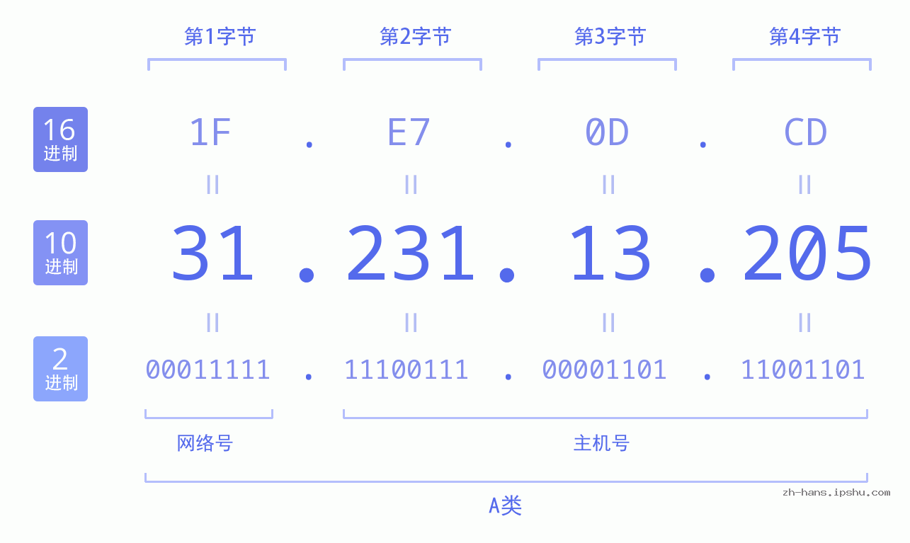 IP地址:31.231.13.205 数据结构图 二进制 十进制 十六进制 IPv4: 31.231.13.205 网络类型 网络号 主机号