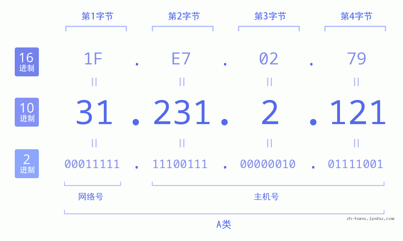 IP地址:31.231.2.121 数据结构图 二进制 十进制 十六进制 IPv4: 31.231.2.121 网络类型 网络号 主机号