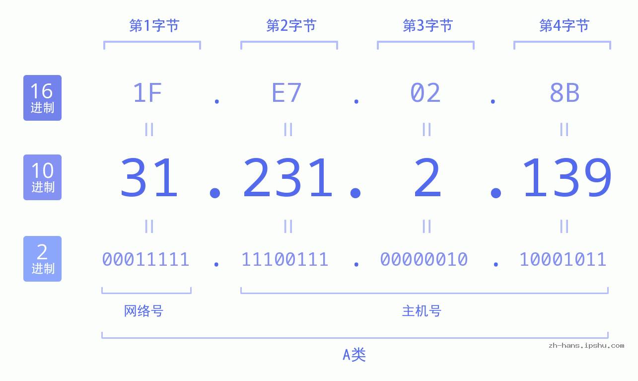 IP地址:31.231.2.139 数据结构图 二进制 十进制 十六进制 IPv4: 31.231.2.139 网络类型 网络号 主机号