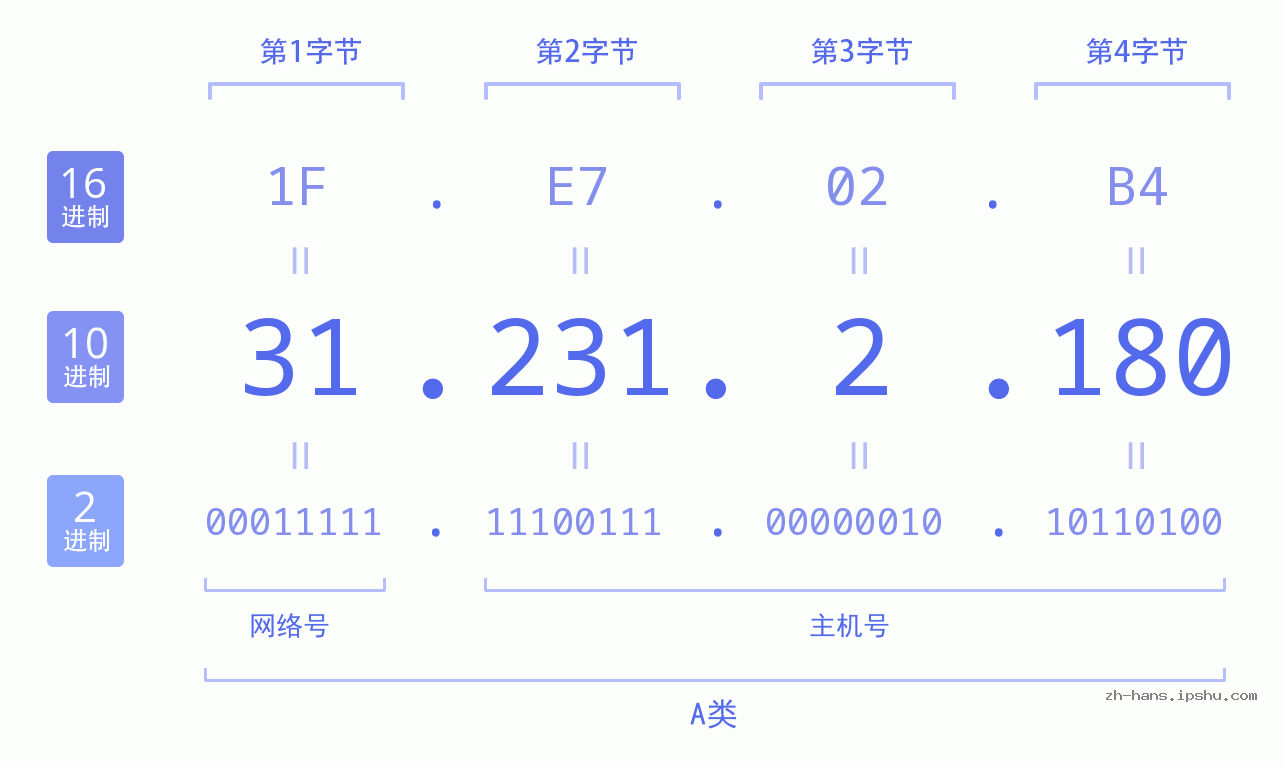 IP地址:31.231.2.180 数据结构图 二进制 十进制 十六进制 IPv4: 31.231.2.180 网络类型 网络号 主机号
