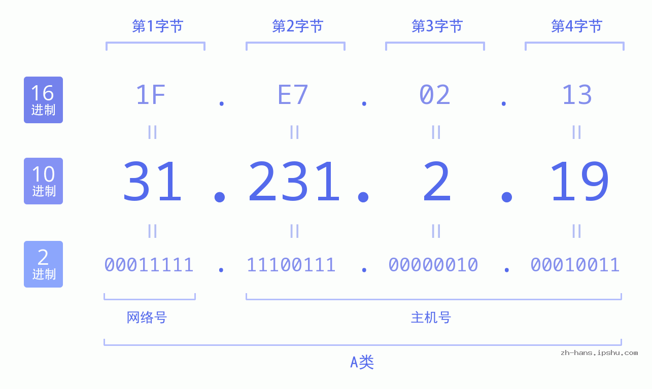 IP地址:31.231.2.19 数据结构图 二进制 十进制 十六进制 IPv4: 31.231.2.19 网络类型 网络号 主机号