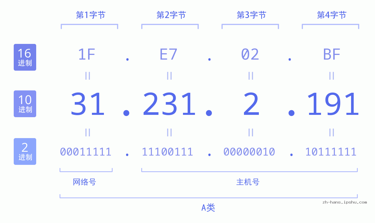 IP地址:31.231.2.191 数据结构图 二进制 十进制 十六进制 IPv4: 31.231.2.191 网络类型 网络号 主机号