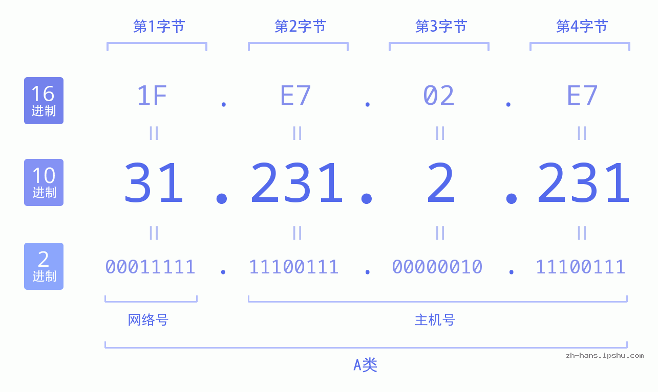 IP地址:31.231.2.231 数据结构图 二进制 十进制 十六进制 IPv4: 31.231.2.231 网络类型 网络号 主机号