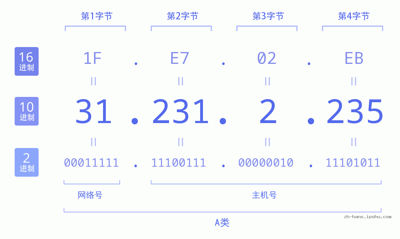 IP地址:31.231.2.235 数据结构图 二进制 十进制 十六进制 IPv4: 31.231.2.235 网络类型 网络号 主机号