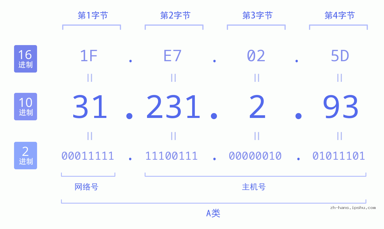 IP地址:31.231.2.93 数据结构图 二进制 十进制 十六进制 IPv4: 31.231.2.93 网络类型 网络号 主机号