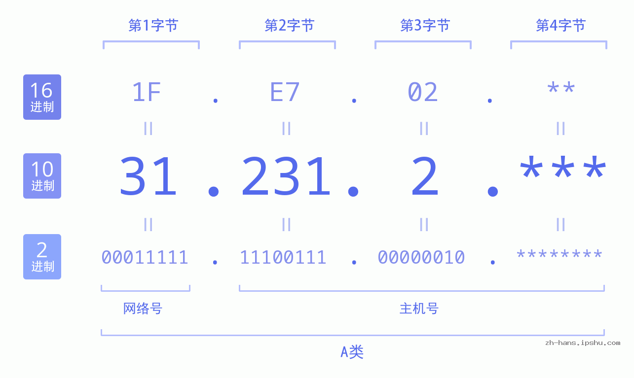 IP地址:31.231.2 数据结构图 二进制 十进制 十六进制 IPv4: 31.231.2 网络类型 网络号 主机号