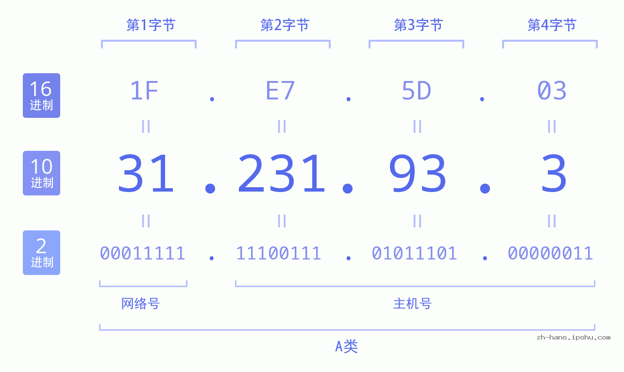 IPv4: 31.231.93.3 网络类型 网络号 主机号