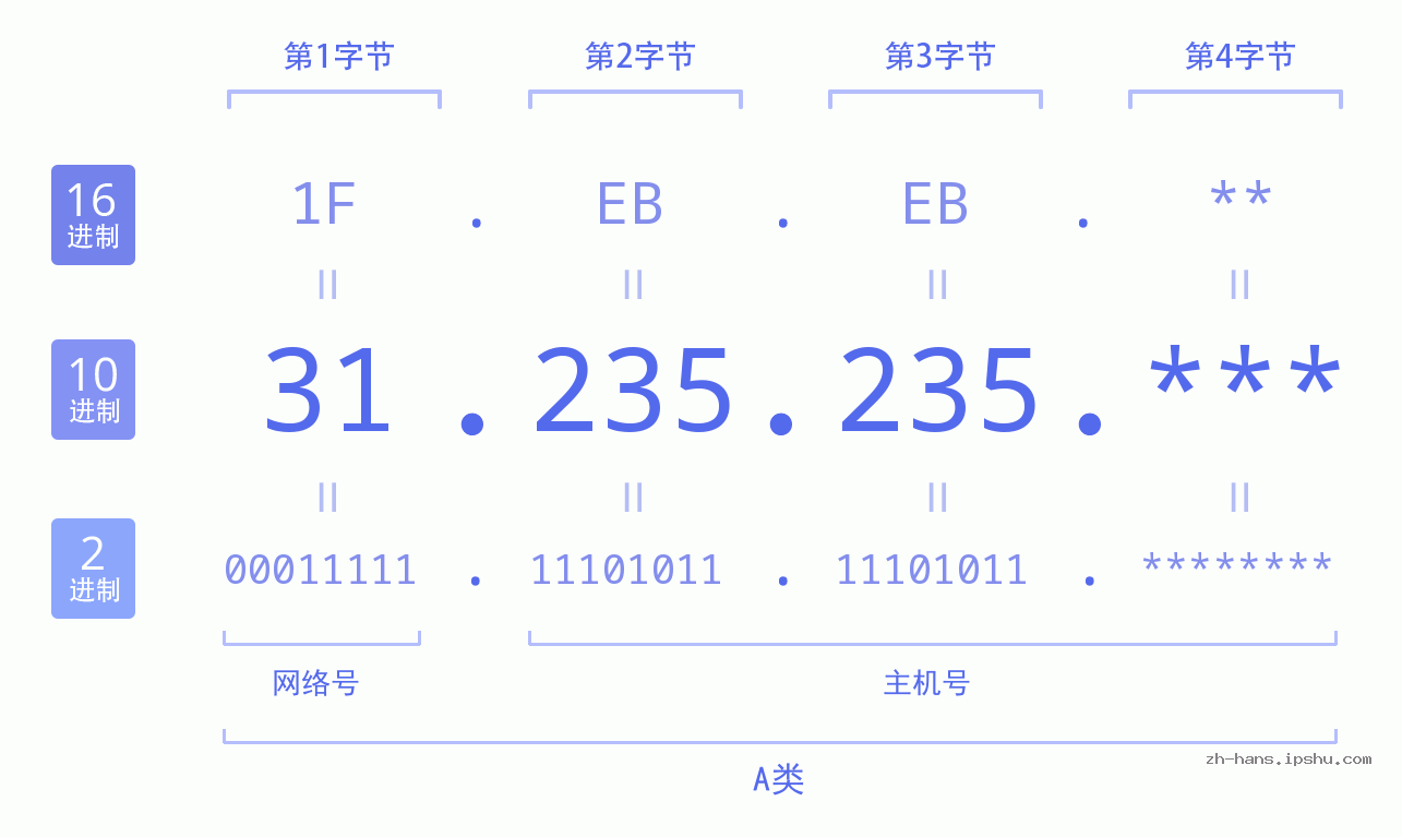 IP地址:31.235.235 数据结构图 二进制 十进制 十六进制 IPv4: 31.235.235 网络类型 网络号 主机号
