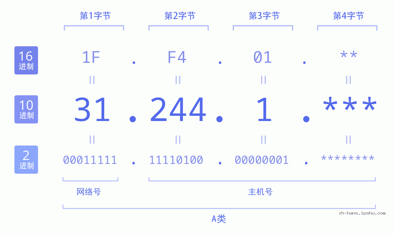 IP地址:31.244.1 数据结构图 二进制 十进制 十六进制 IPv4: 31.244.1 网络类型 网络号 主机号