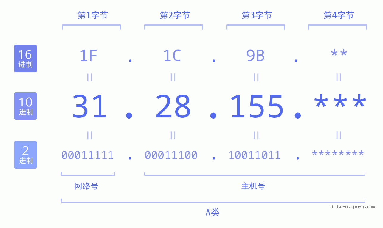 IP地址:31.28.155 数据结构图 二进制 十进制 十六进制 IPv4: 31.28.155 网络类型 网络号 主机号