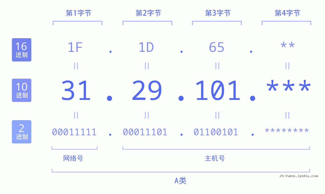 IP地址:31.29.101 数据结构图 二进制 十进制 十六进制 IPv4: 31.29.101 网络类型 网络号 主机号