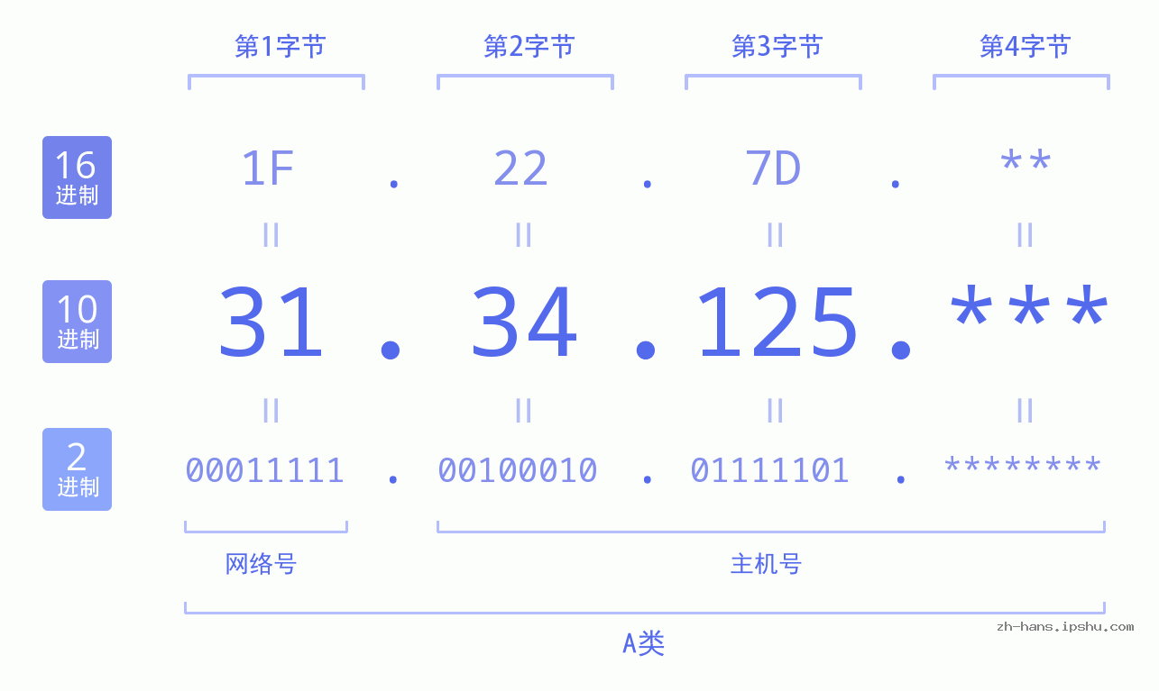 IP地址:31.34.125 数据结构图 二进制 十进制 十六进制 IPv4: 31.34.125 网络类型 网络号 主机号