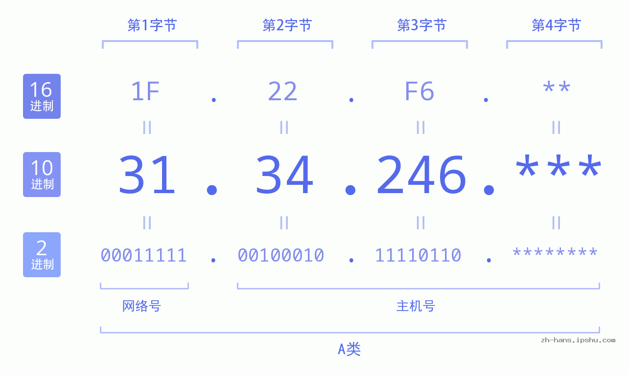IP地址:31.34.246 数据结构图 二进制 十进制 十六进制 IPv4: 31.34.246 网络类型 网络号 主机号