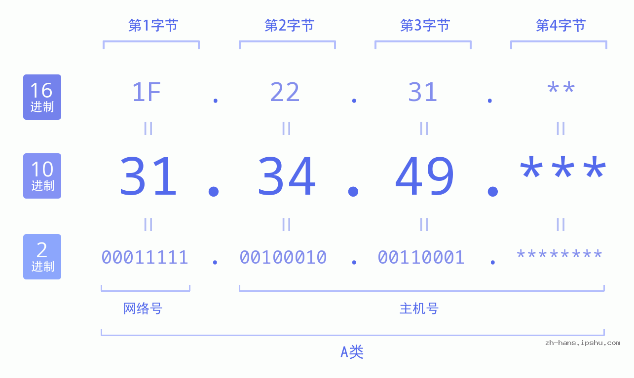 IP地址:31.34.49 数据结构图 二进制 十进制 十六进制 IPv4: 31.34.49 网络类型 网络号 主机号