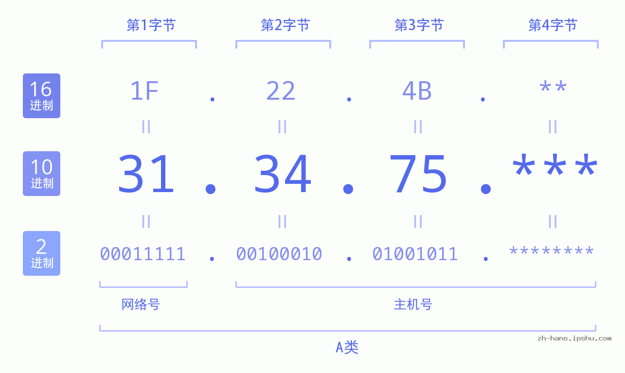 IP地址:31.34.75 数据结构图 二进制 十进制 十六进制 IPv4: 31.34.75 网络类型 网络号 主机号
