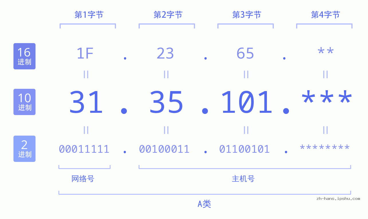 IP地址:31.35.101 数据结构图 二进制 十进制 十六进制 IPv4: 31.35.101 网络类型 网络号 主机号
