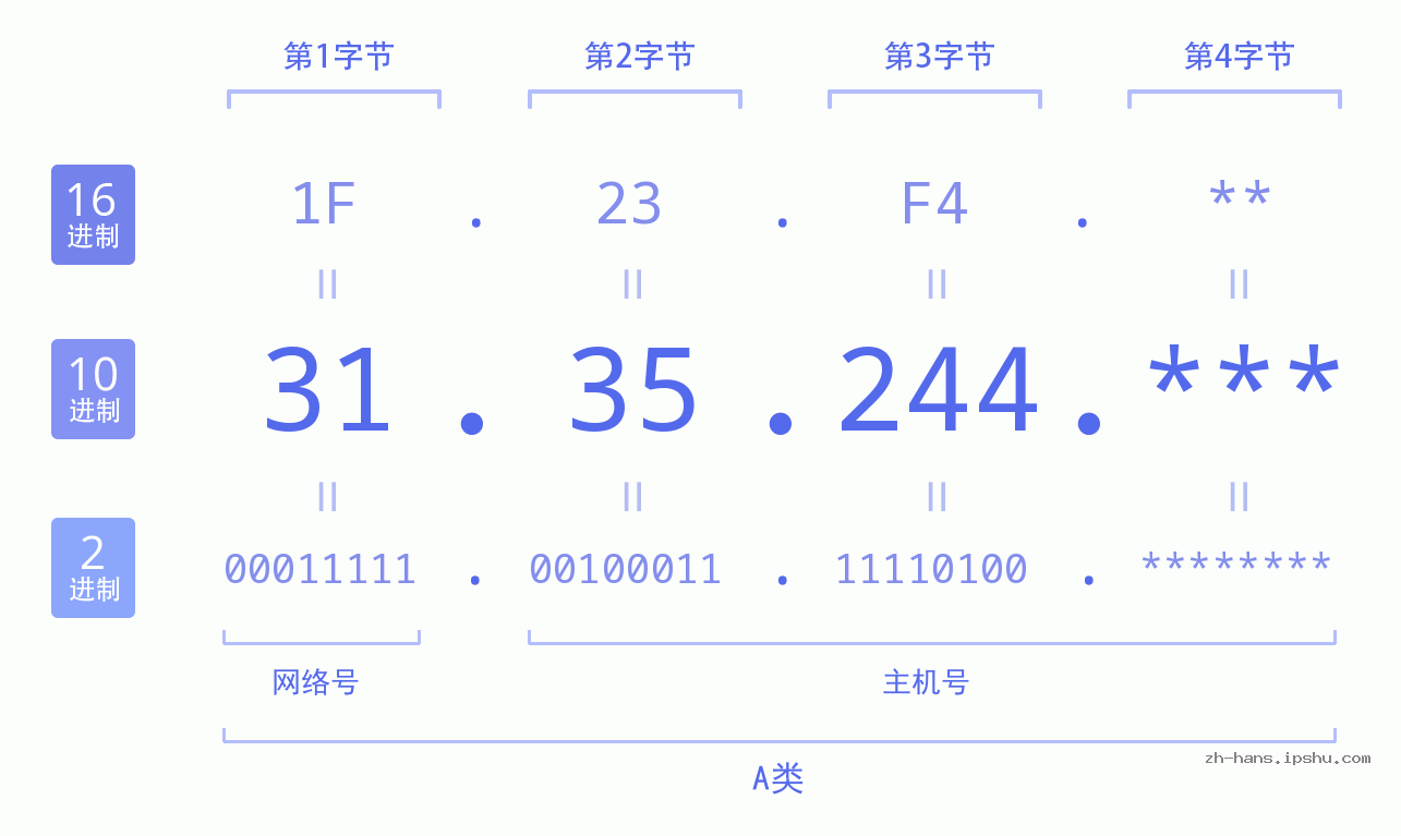 IP地址:31.35.244 数据结构图 二进制 十进制 十六进制 IPv4: 31.35.244 网络类型 网络号 主机号