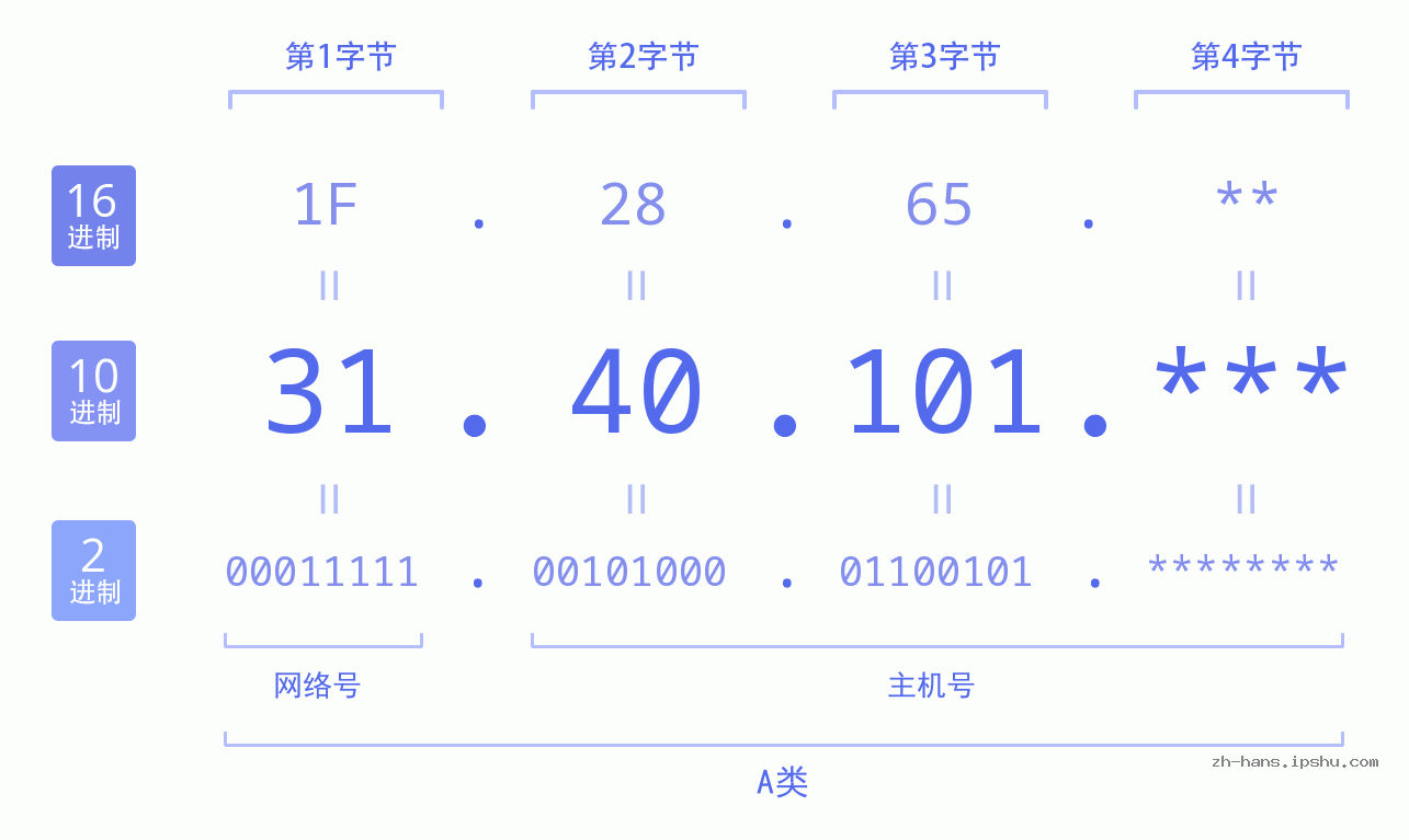 IP地址:31.40.101 数据结构图 二进制 十进制 十六进制 IPv4: 31.40.101 网络类型 网络号 主机号