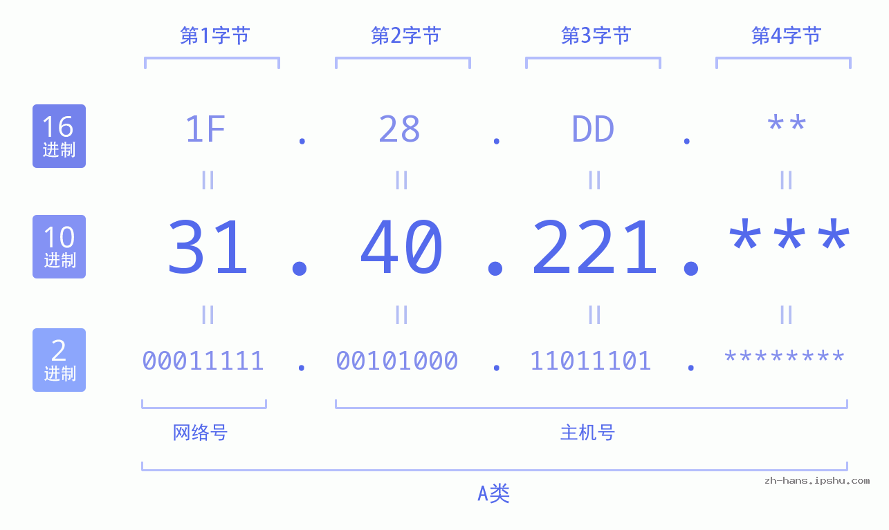 IP地址:31.40.221 数据结构图 二进制 十进制 十六进制 IPv4: 31.40.221 网络类型 网络号 主机号