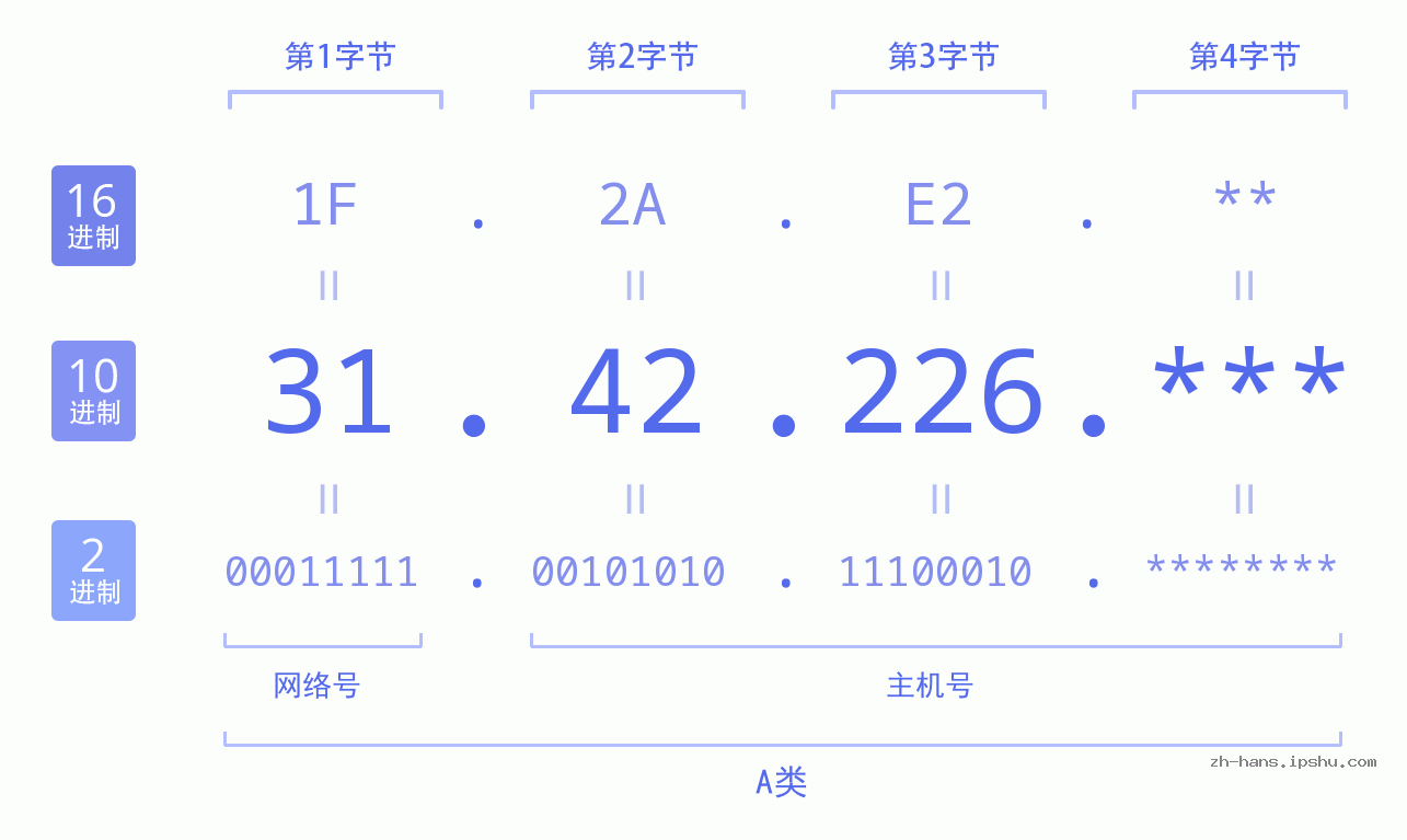 IP地址:31.42.226 数据结构图 二进制 十进制 十六进制 IPv4: 31.42.226 网络类型 网络号 主机号