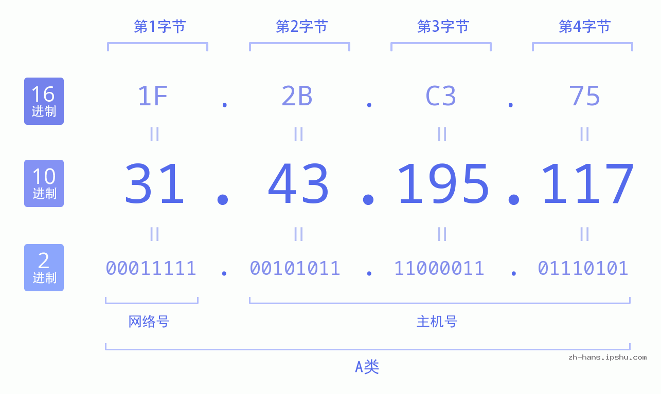 IP地址:31.43.195.117 数据结构图 二进制 十进制 十六进制 IPv4: 31.43.195.117 网络类型 网络号 主机号