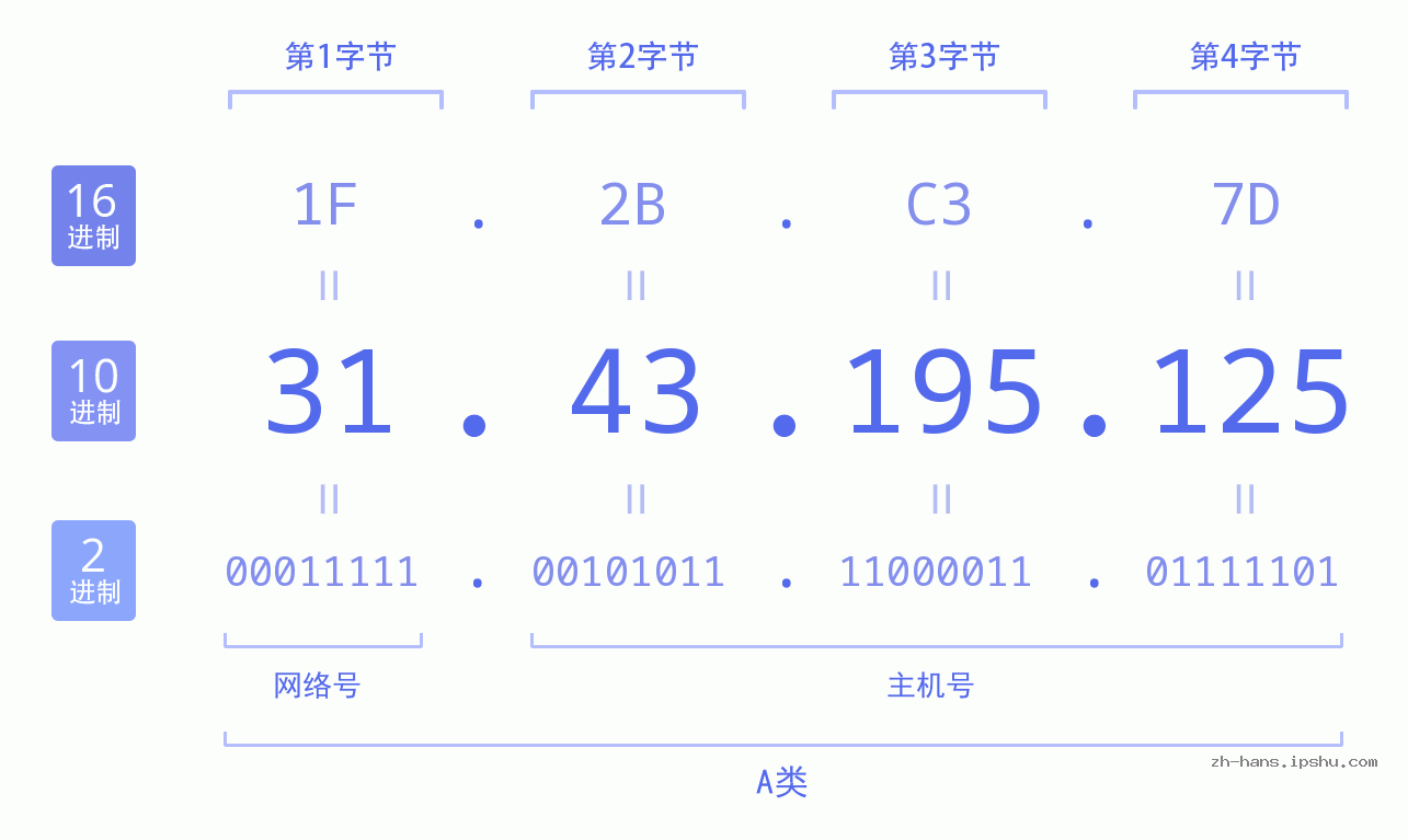 IP地址:31.43.195.125 数据结构图 二进制 十进制 十六进制 IPv4: 31.43.195.125 网络类型 网络号 主机号