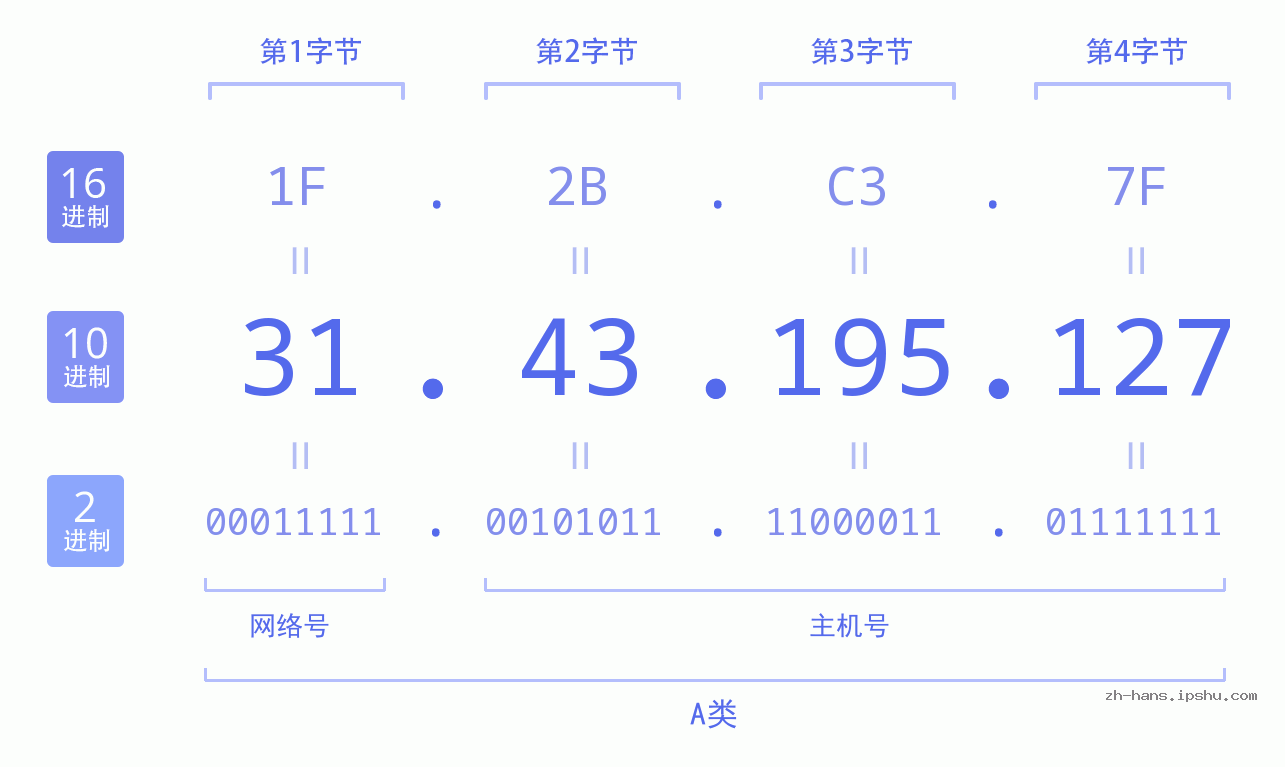 IP地址:31.43.195.127 数据结构图 二进制 十进制 十六进制 IPv4: 31.43.195.127 网络类型 网络号 主机号