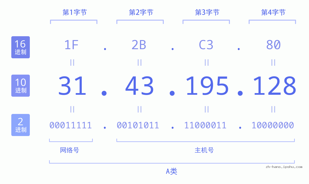 IP地址:31.43.195.128 数据结构图 二进制 十进制 十六进制 IPv4: 31.43.195.128 网络类型 网络号 主机号