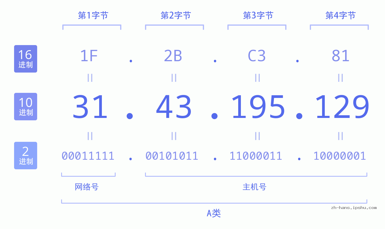 IP地址:31.43.195.129 数据结构图 二进制 十进制 十六进制 IPv4: 31.43.195.129 网络类型 网络号 主机号