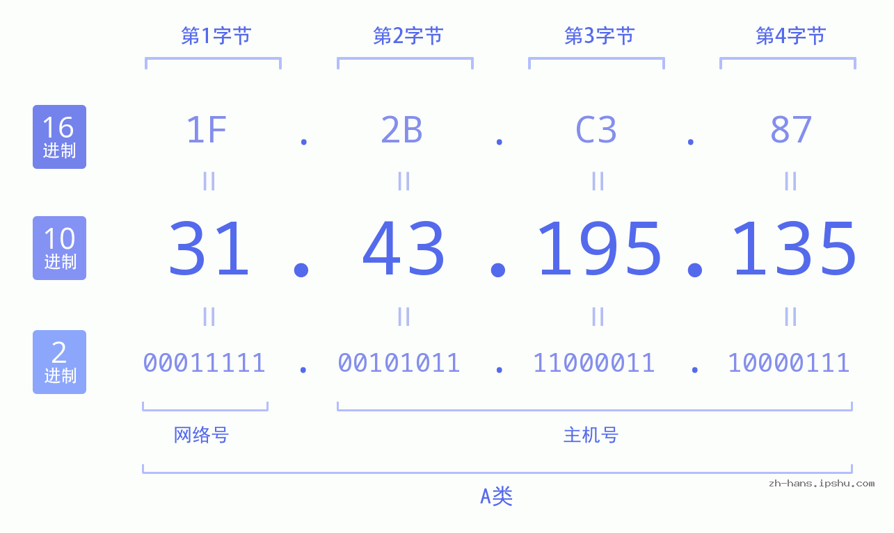 IP地址:31.43.195.135 数据结构图 二进制 十进制 十六进制 IPv4: 31.43.195.135 网络类型 网络号 主机号