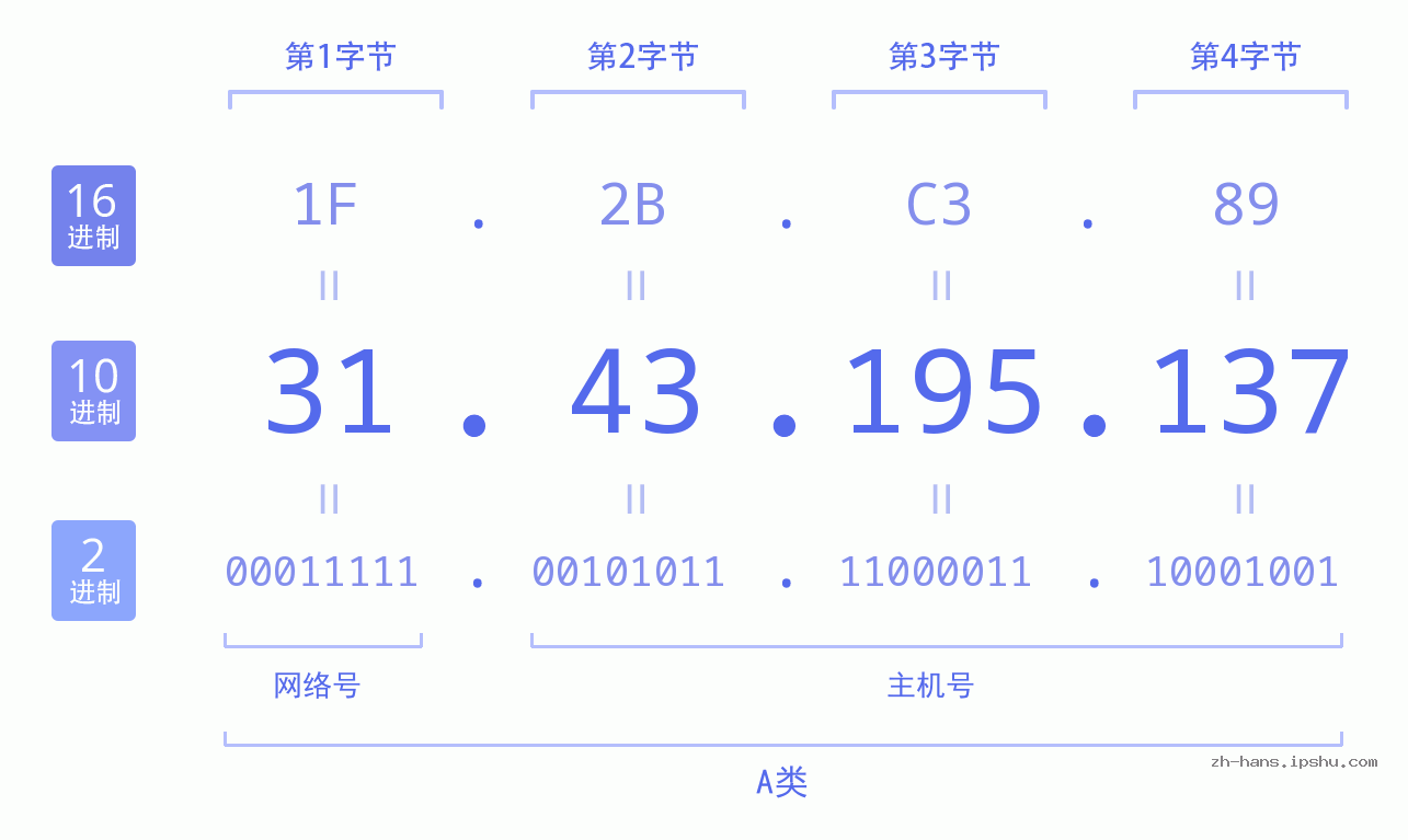 IP地址:31.43.195.137 数据结构图 二进制 十进制 十六进制 IPv4: 31.43.195.137 网络类型 网络号 主机号