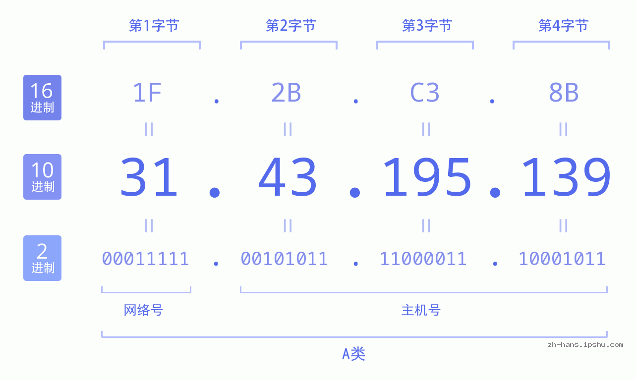 IP地址:31.43.195.139 数据结构图 二进制 十进制 十六进制 IPv4: 31.43.195.139 网络类型 网络号 主机号