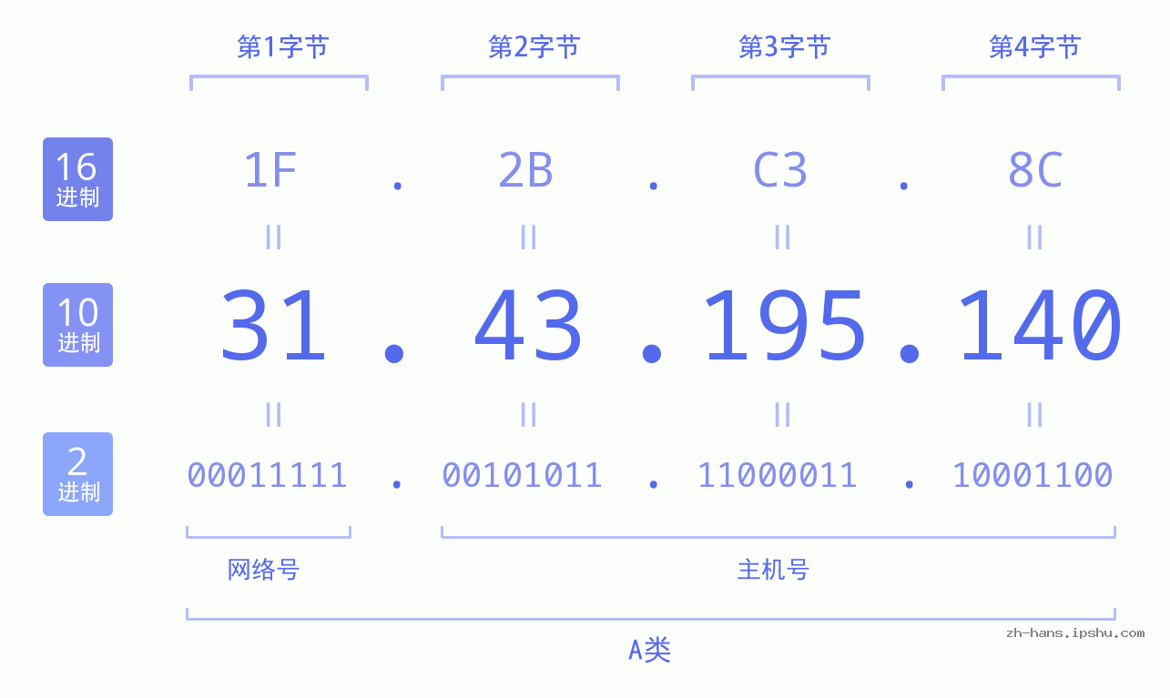 IP地址:31.43.195.140 数据结构图 二进制 十进制 十六进制 IPv4: 31.43.195.140 网络类型 网络号 主机号