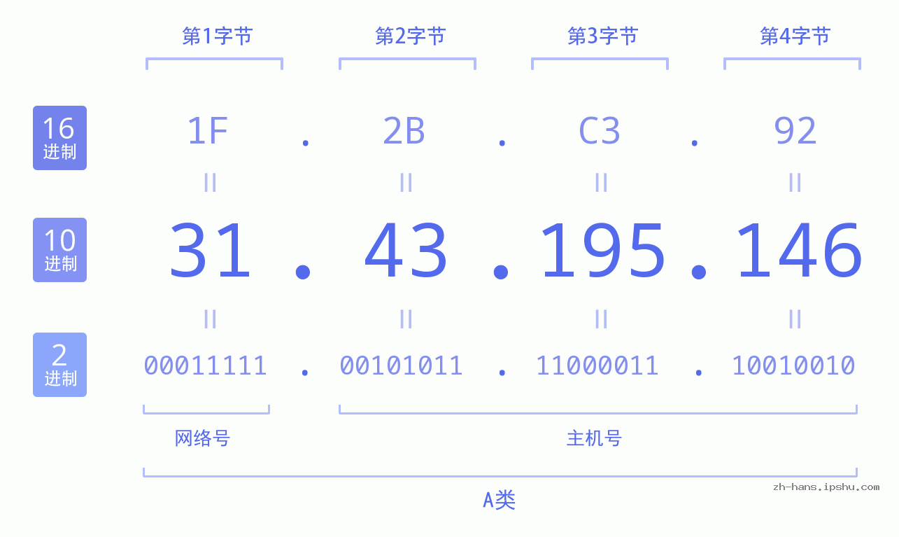 IP地址:31.43.195.146 数据结构图 二进制 十进制 十六进制 IPv4: 31.43.195.146 网络类型 网络号 主机号