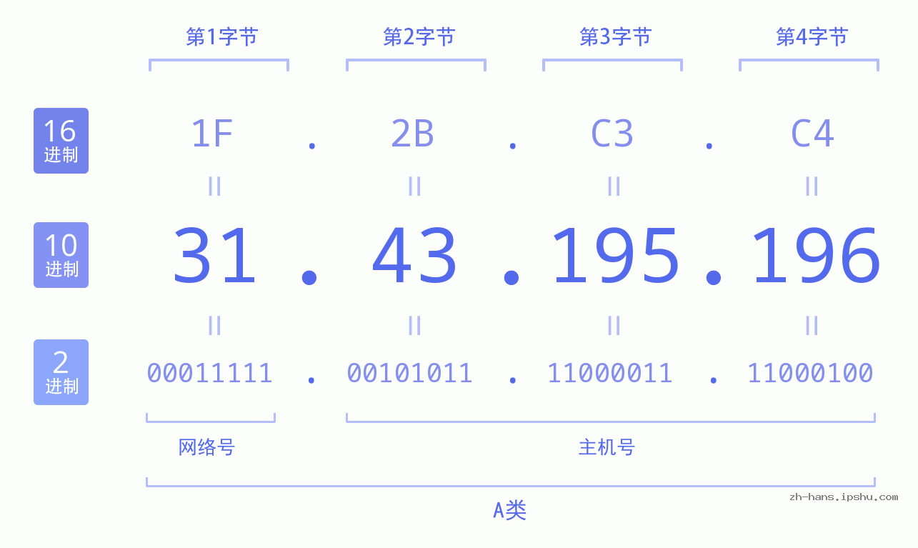 IP地址:31.43.195.196 数据结构图 二进制 十进制 十六进制 IPv4: 31.43.195.196 网络类型 网络号 主机号