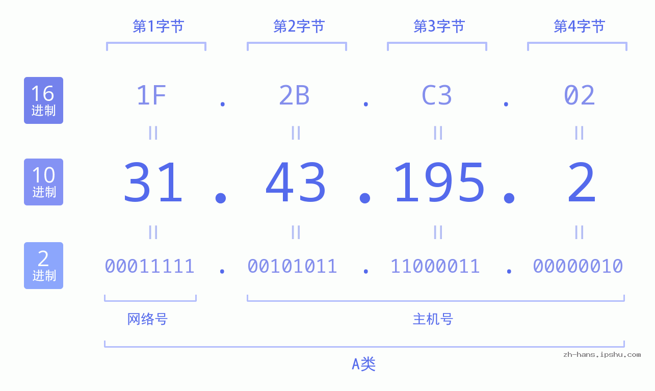 IP地址:31.43.195.2 数据结构图 二进制 十进制 十六进制 IPv4: 31.43.195.2 网络类型 网络号 主机号