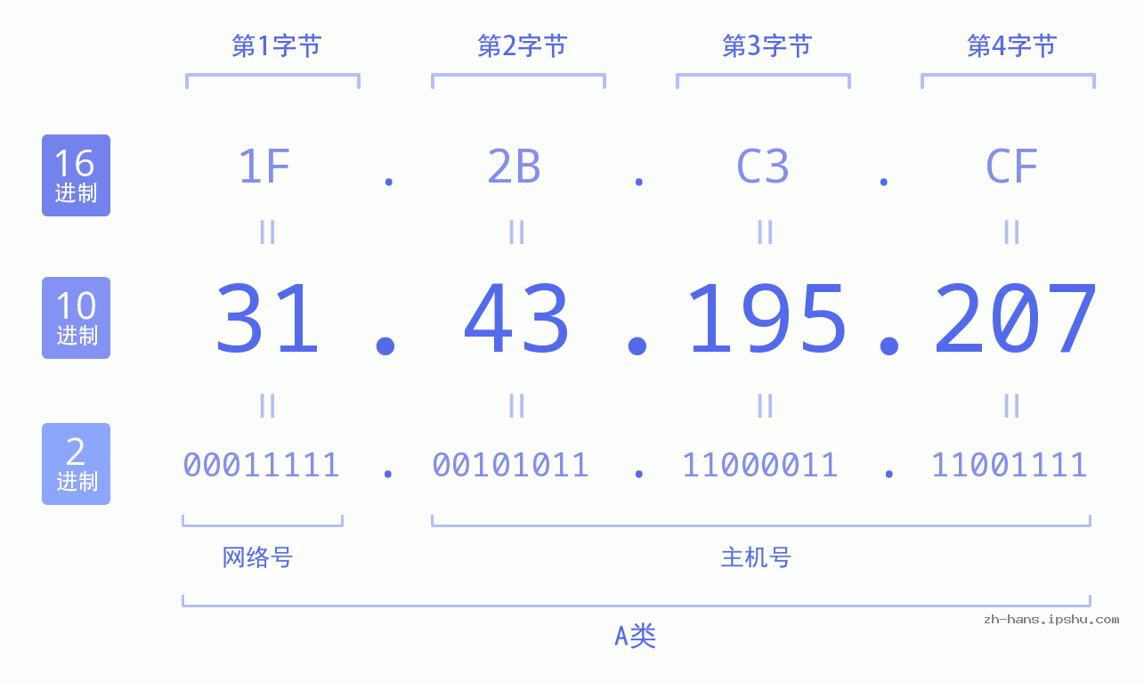 IP地址:31.43.195.207 数据结构图 二进制 十进制 十六进制 IPv4: 31.43.195.207 网络类型 网络号 主机号