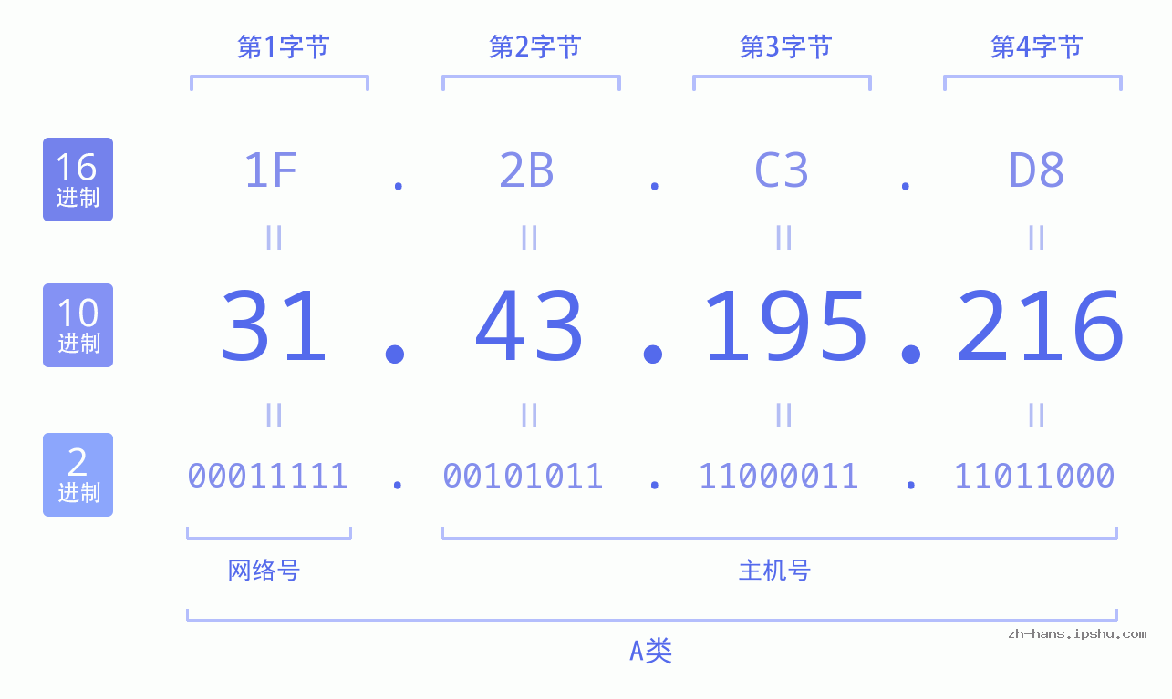 IP地址:31.43.195.216 数据结构图 二进制 十进制 十六进制 IPv4: 31.43.195.216 网络类型 网络号 主机号