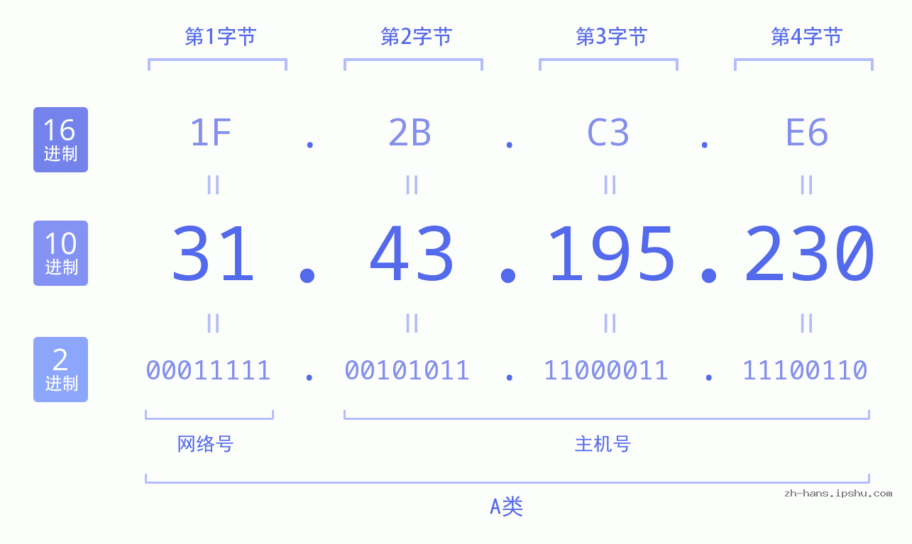 IP地址:31.43.195.230 数据结构图 二进制 十进制 十六进制 IPv4: 31.43.195.230 网络类型 网络号 主机号
