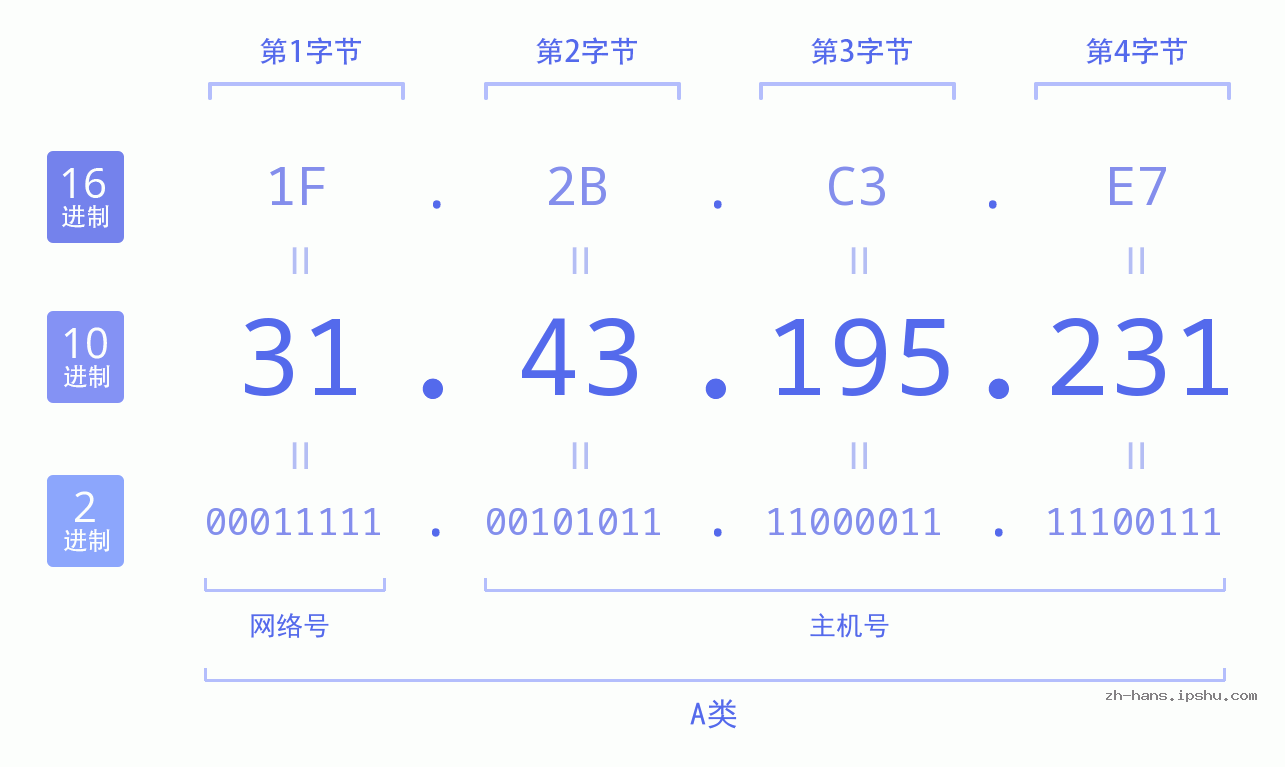IP地址:31.43.195.231 数据结构图 二进制 十进制 十六进制 IPv4: 31.43.195.231 网络类型 网络号 主机号