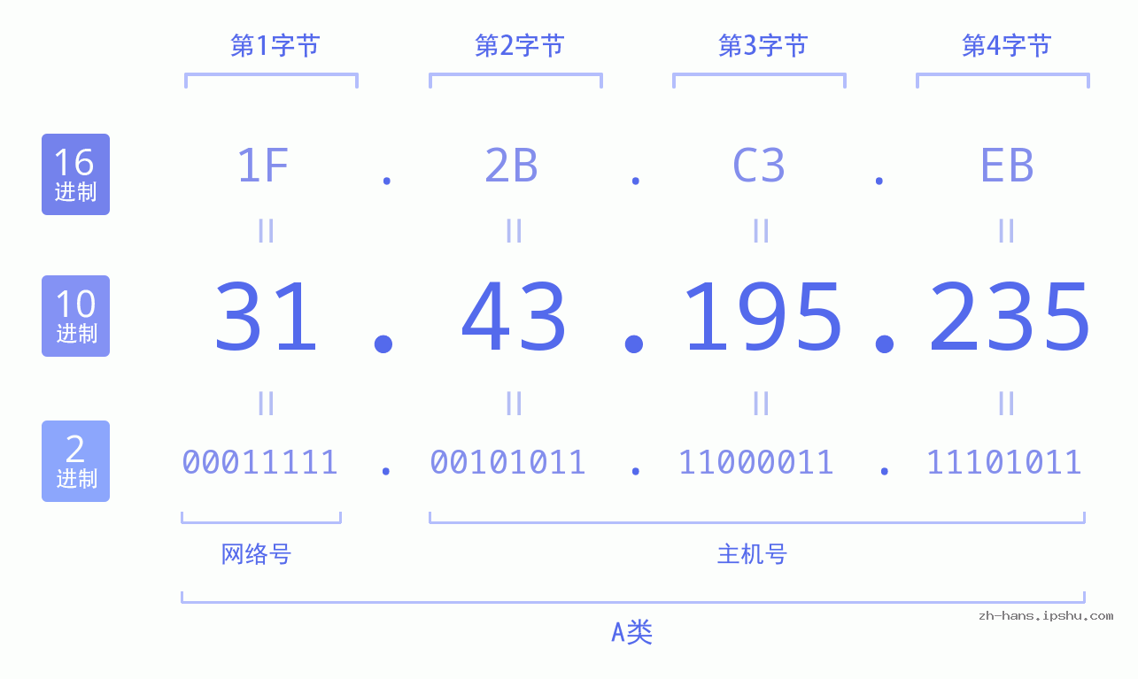 IP地址:31.43.195.235 数据结构图 二进制 十进制 十六进制 IPv4: 31.43.195.235 网络类型 网络号 主机号