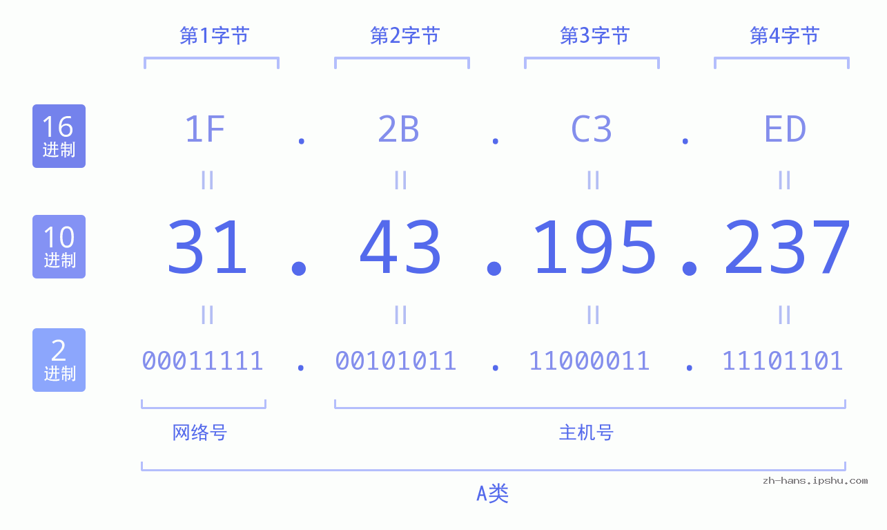 IP地址:31.43.195.237 数据结构图 二进制 十进制 十六进制 IPv4: 31.43.195.237 网络类型 网络号 主机号