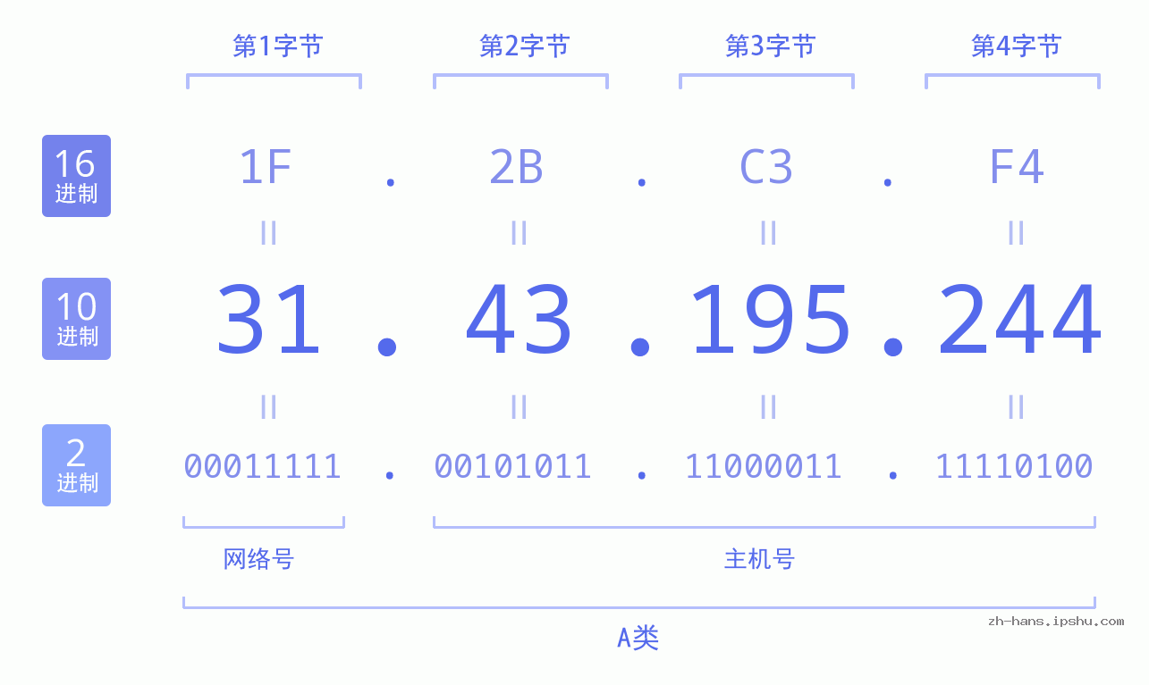 IP地址:31.43.195.244 数据结构图 二进制 十进制 十六进制 IPv4: 31.43.195.244 网络类型 网络号 主机号