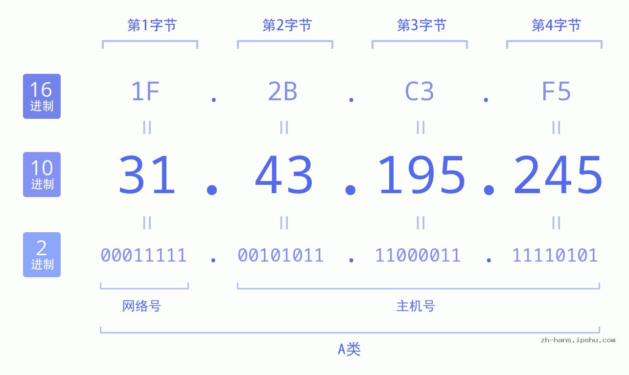 IP地址:31.43.195.245 数据结构图 二进制 十进制 十六进制 IPv4: 31.43.195.245 网络类型 网络号 主机号