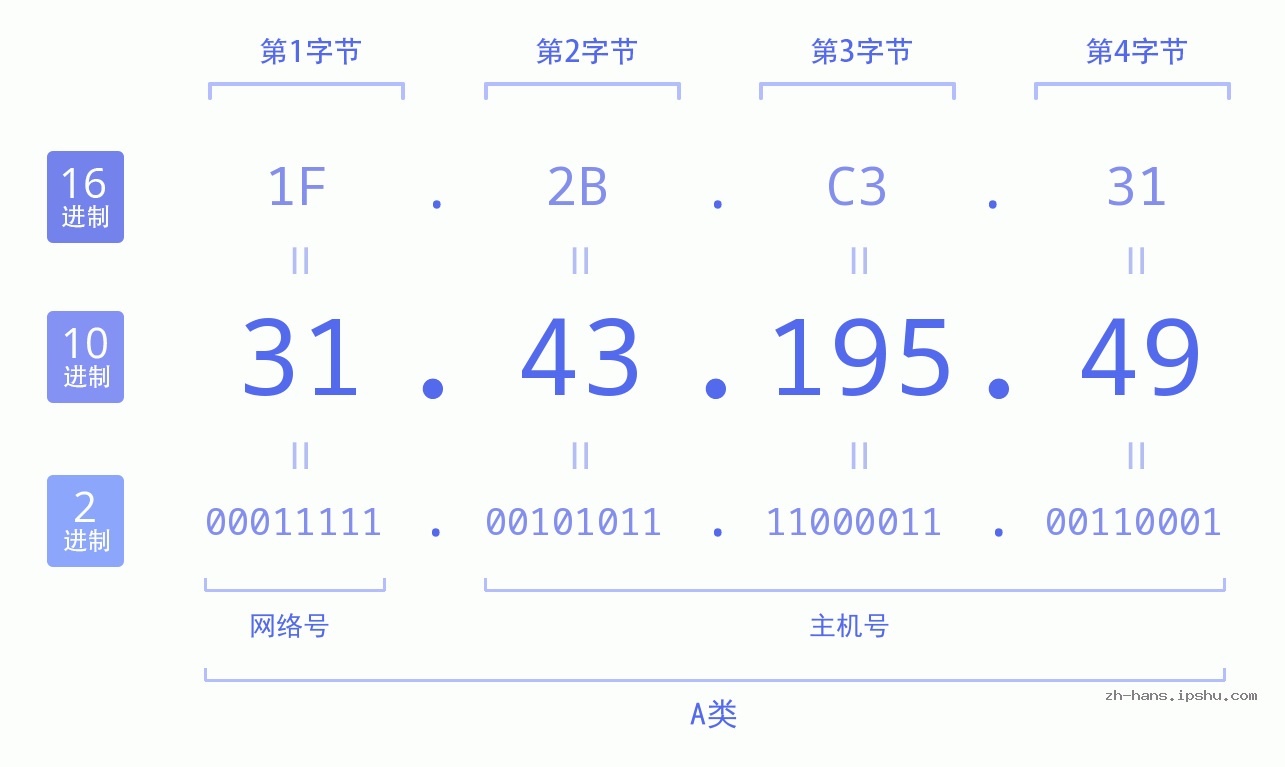 IP地址:31.43.195.49 数据结构图 二进制 十进制 十六进制 IPv4: 31.43.195.49 网络类型 网络号 主机号